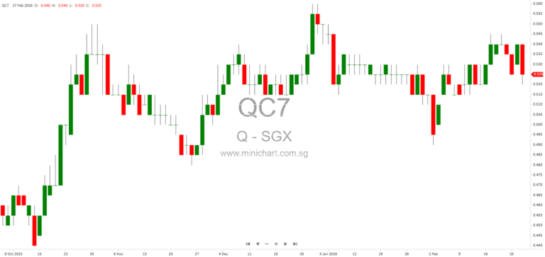 Q & M Dental Group FY2025 Results: Revenue Growth, Aoxin Q & M Acquisition, and Second Interim Dividend of 0.42 Cents Payable on 26 March 2026