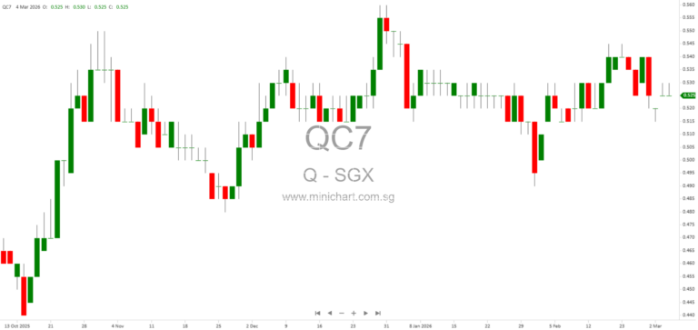 Q & M Dental Group Announces Proposed Acquisition of Major Singapore Dental Group – Memorandum of Understanding Signed