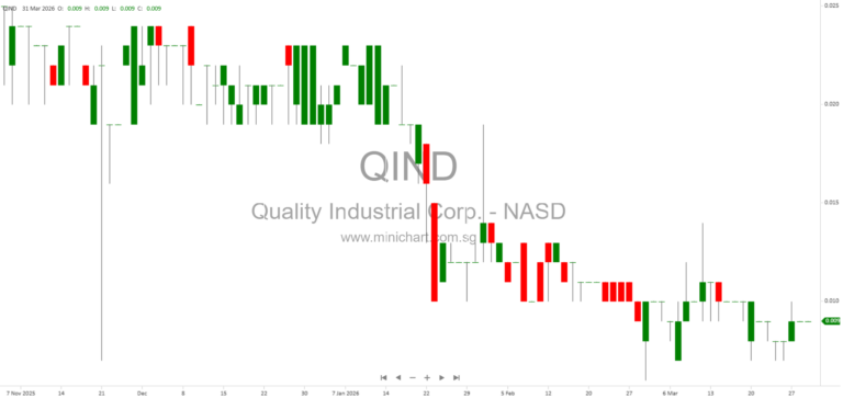 Quality Industrial Corp. (QIND) Specializes in Comprehensive LPG Solutions and Energy Services for Industrial and Commercial Clients 101