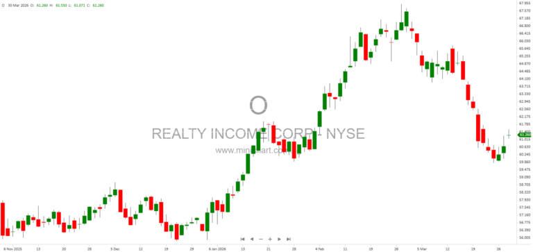 Realty Income Corporation Files Form 8-K With Capital and Financing Updates – March 30, 2026
