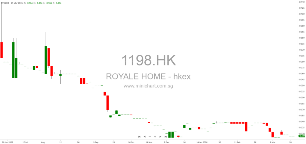 Royale Home Holdings Issues Profit Warning: Estimated Loss of RMB580–730 Million for 2025 Due to Weak Market and Increased Costs 1