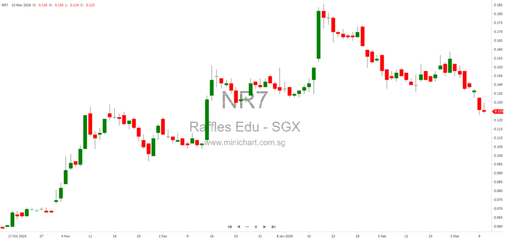 Raffles Education Completes Share Conversion and Issues 241 Million New Shares – March 2026 Update