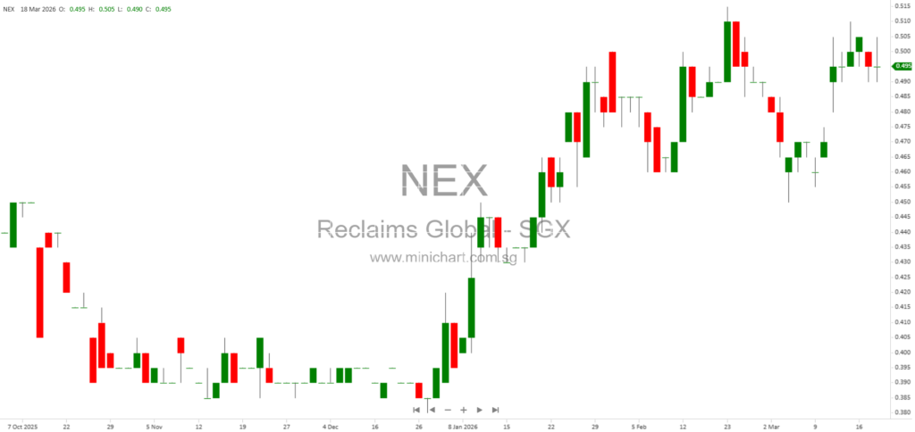 Reclaims Global Acquires Rare Freehold B1 Industrial Property at Tagore Industrial Avenue for S$20.5 Million
