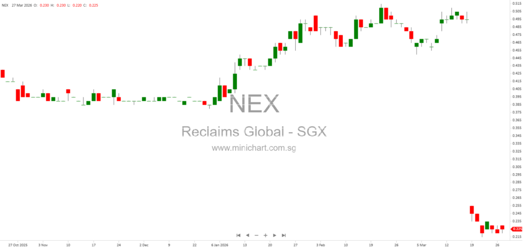 Reclaims Global Limited Completes Acquisition of Singapore Freehold Commercial Property via Lasidon Holdings – Discloseable Transaction Update