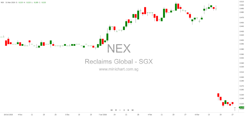 Reclaims Global Limited FY2026 Financial Results: 4.8% Revenue Growth & 1.0 Cent Dividend (Final and Special) Announced