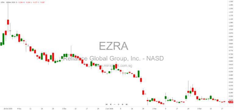 Reliance Global Group, Inc. Announces Amendments to Articles of Incorporation and Bylaws and Settlement Agreements – March 2026