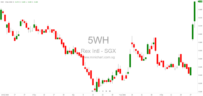 Rex International Updates on Lime Petroleum Holding AS: Strategic Review, Bondholder Discussions, and Potential Default Notice 1