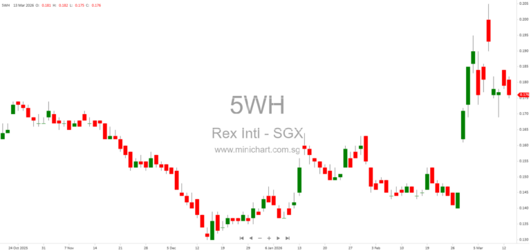Rex International Completes S$5.73M Share Placement, Issues 53 Million Warrants – Share Capital Now S$113.8M