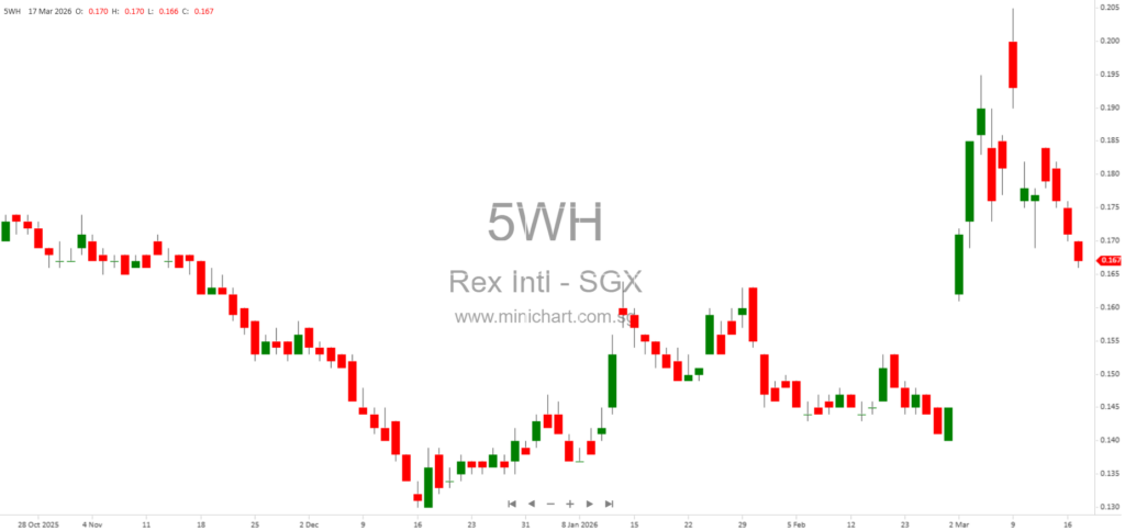 Rex International Holding Updates on Lime Petroleum Holding’s Financial Challenges and Restructuring Plans (March 2026)