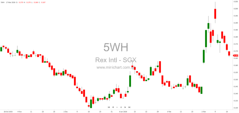 Rex International Holding Updates on Lime Petroleum Holding’s Financial Challenges and Restructuring Plans (March 2026)