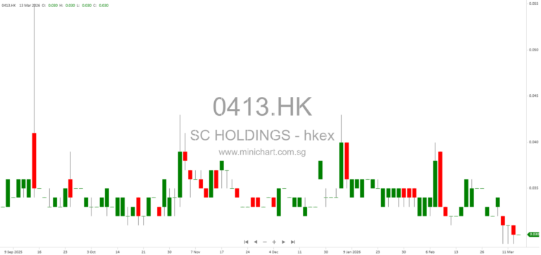 South China Holdings Issues Supplemental Profit Warning, Expects HK$1.5–1.8 Billion Loss for 2025