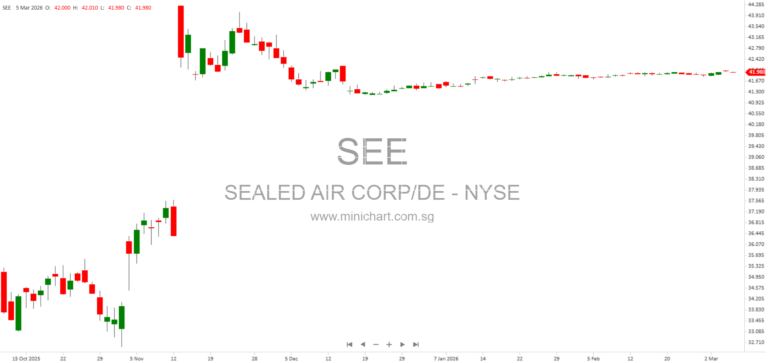 Sealed Air Corporation (SEE) 8-K SEC Filing Summary: Key Entity Information, Financial Adjustments, and XBRL Data (March 5, 2026)