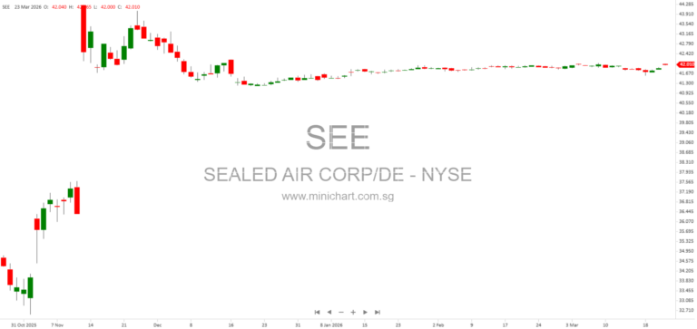 Sealed Air Receives Regulatory Approvals for CD&R Acquisition, Set to Go Private in April 202