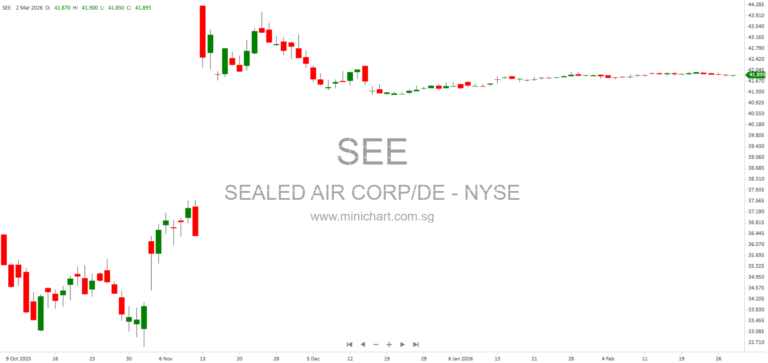 Sealed Air Q4 & Full Year 2025 Results: Financial Highlights, CD&R Acquisition, Net Sales & Cash Flow Analysis