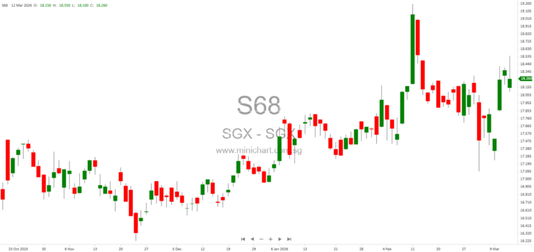 SGX Group Achieves Highest SDAV in Six Years with Robust February 2026 Market Performance