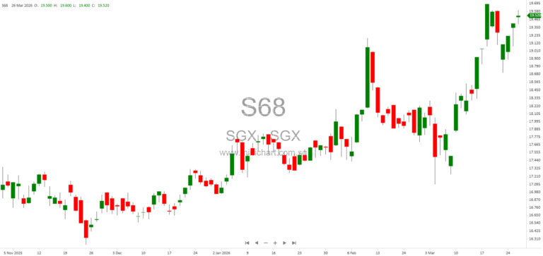 LionGlobal Singapore Physical Gold ETF Debuts on SGX, Offering Investors Access to Locally Vaulted Gold