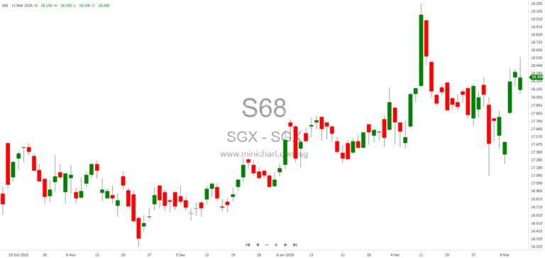 SGX Group Achieves Highest SDAV in Six Years and Record ETF Growth in February 2026