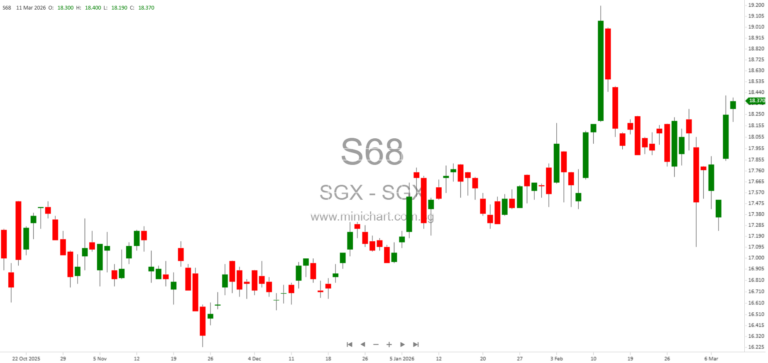SGX iEdge Singapore Next 50 Index Adds UltraGreen.ai and Announces March 2026 Quarterly Review Results