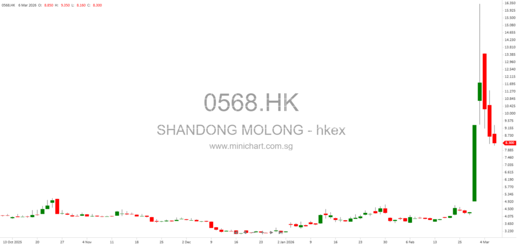 Shandong Molong Clarifies Unusual A Shares Trading Movement and Warns Investors of Market Risks 1