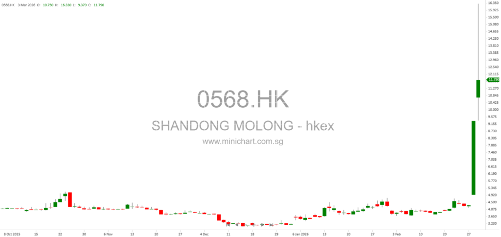 Shandong Molong Petroleum Machinery Announces Unusual A Shares Trading Movement and Issues Risk Warnings