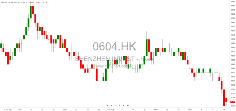 Shenzhen Investment Limited Issues Profit Warning: Anticipates Significant Net Loss for FY2025