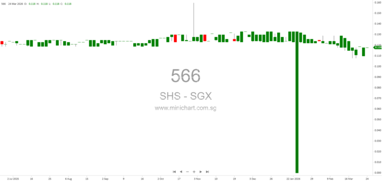 SHS Holdings Completes S$28.8 Million Disposal of SED Energy Holdings Shares and Receives Dividend