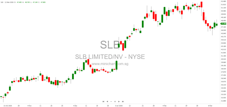SLB Suspends Middle East Operations Amid Crisis, Projects Q1 Earnings Impact