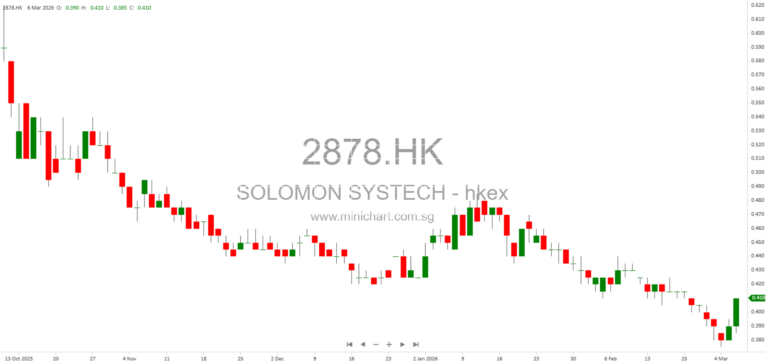 Solomon Systech Issues 2025 Profit Warning: Expected Net Profit Drops by 60-65% Due to Lower ASP and Higher R&D Costs 1
