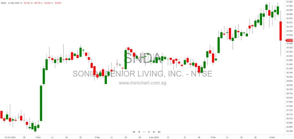Sonida Senior Living Completes $1.8 Billion Merger with CNL Healthcare Properties, Becoming Eighth Largest U.S. Senior Housing Owner-Operator 1