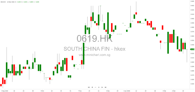 South China Financial Holdings Announces Significant Reduction in Net Loss for 2025 – Positive Profit Alert