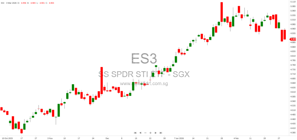State Street SPDR Straits Times Index ETF (ES3): 2026 Prospectus, Key Information, Risks, and Top Holdings