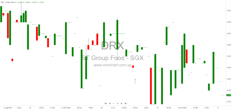 ST Group Food Industries Holdings Monthly Update on GCTea and PPR Liquidations (March 2026)
