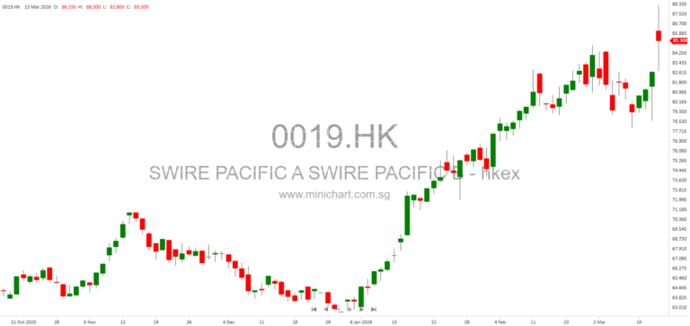 Swire Pacific Announces HK$1.789 Billion Sale of Cathay Pacific Shares in Discloseable Transaction