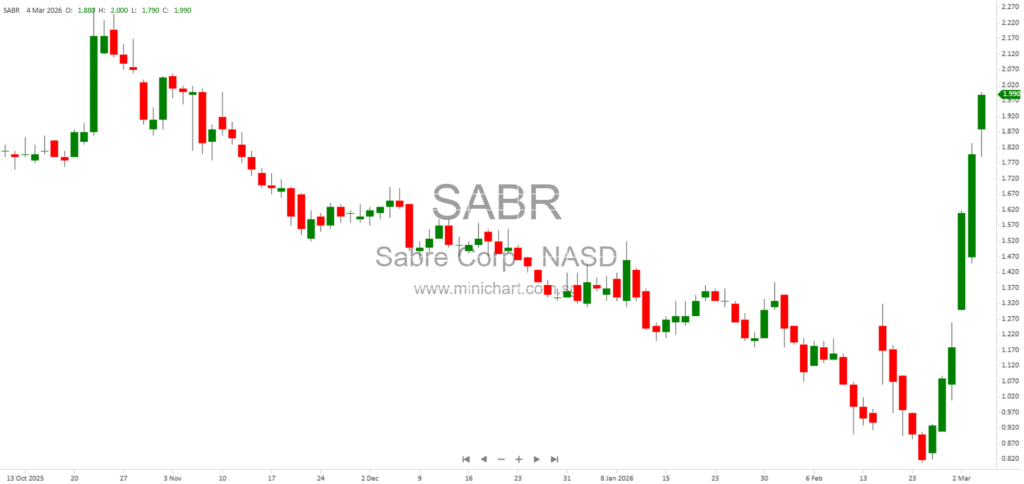 Sabre Corporation 8-K Filing Details for March 1, 2026 – Company Information & SEC Compliance