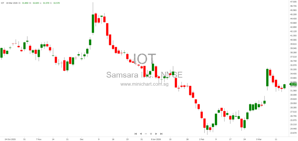 Samsara Connected Operations Platform: Features, Benefits, Competitive Advantages, and Growth Strategies 35 36 41 44 45 46 54