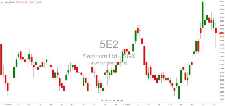 Seatrium Completes Karimun Yard Divestment, Achieves Over S$50 Million Annual Cost Savings