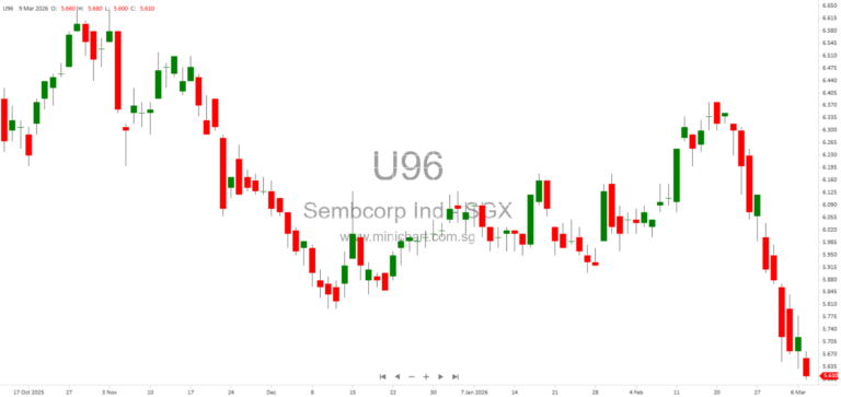 Sembcorp Confirms No Damage to Fujairah F1 Plant and Secure Operations Amid Middle East Tensions