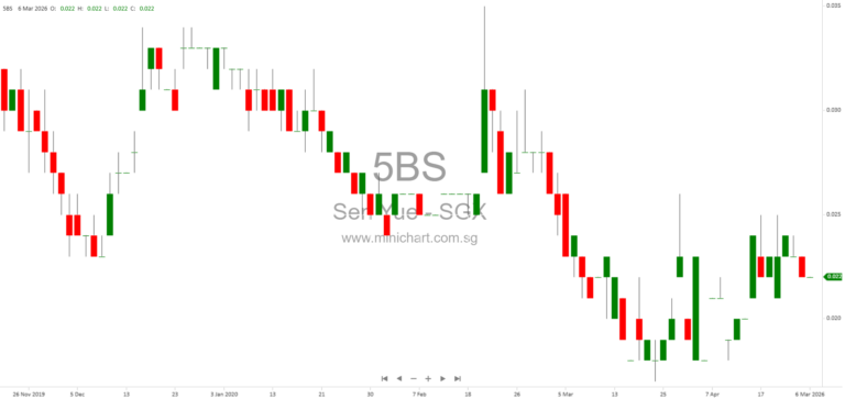 Cenvios Holdings Achieves 89.89% Acceptances in Voluntary Unconditional General Offer for Sen Yue Holdings and Plans for SGX Delisting