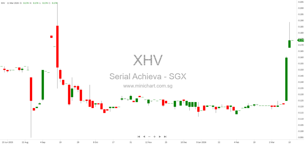 Serial Achieva Limited Announces S$4.6 Million Share Subscription by UFCT Technology to Strengthen Capital and Repay Loans 1