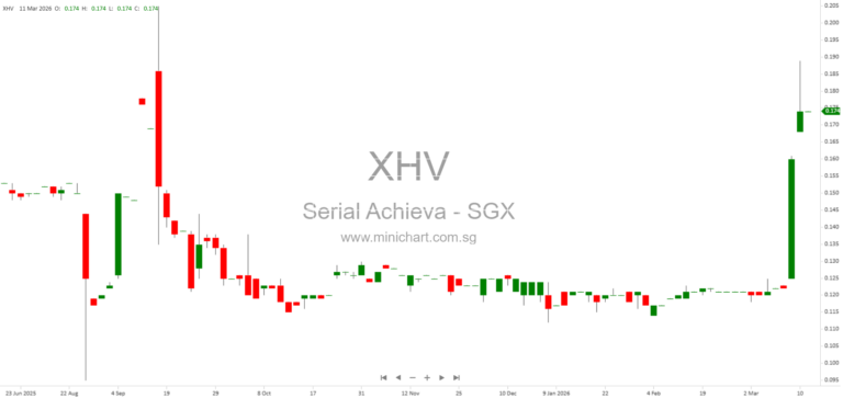 Serial Achieva Limited Announces S$4.6 Million Share Subscription by UFCT Technology to Strengthen Capital and Repay Loans 1