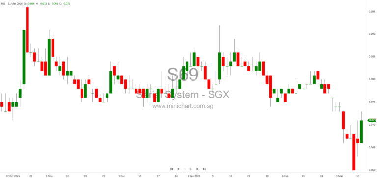 Serial Achieva Limited Announces S$4.6 Million Share Subscription by UFCT Technology Co., Limited to Strengthen Working Capital and Repay Loans