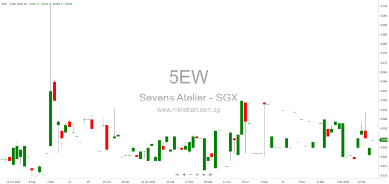 Sevens Atelier Limited Announces Material Variances in FY2025 Financial Statements – Revenue, Subsidiary Impairment, and Accumulated Losses Explained (No Dividend Details Disclosed)