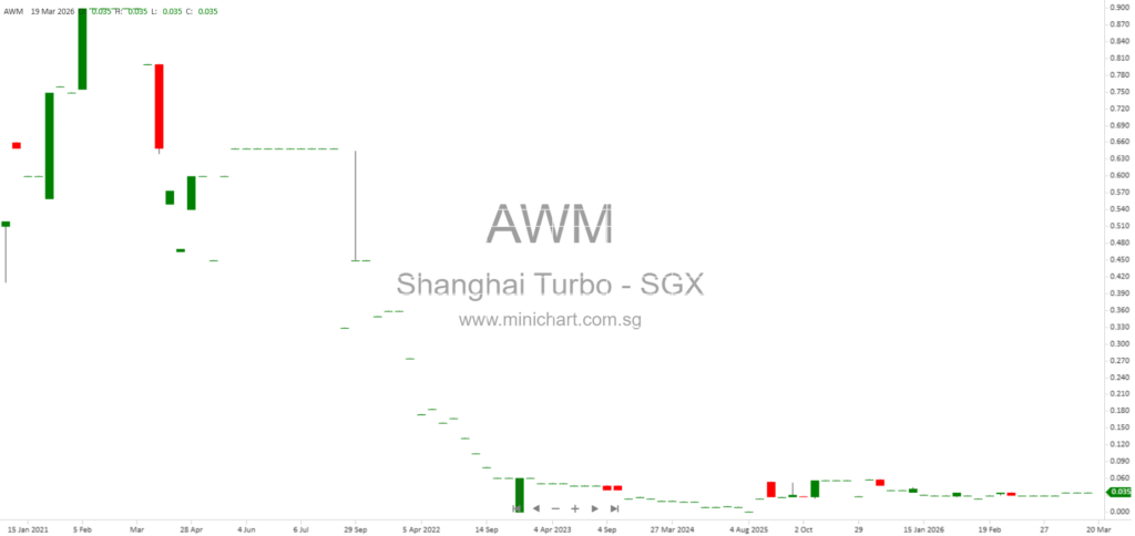 Shanghai Turbo Enterprises Ltd. Responds to SGX Queries on Audit Adjustments, Internal Audit, and Dividend Policy (March 2026)