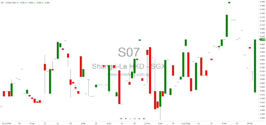 Shangri-La Asia Limited Proposes Amendments to Bye-Laws for Paperless Listing and Electronic Meetings