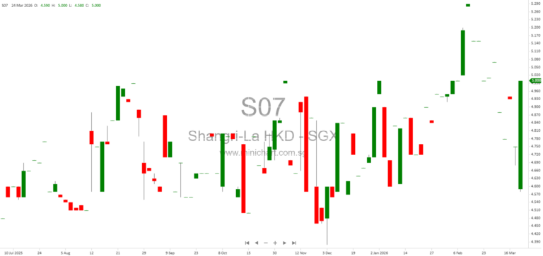 Shangri-La Asia Limited 2025 Annual Results: Financial Performance, HK15 Cents Dividend, Revenue Growth, and Outlook