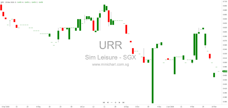 Sim Leisure Group Ltd Confirms GCC Operations Unaffected by Middle East Conflict – March 2026 Update 1
