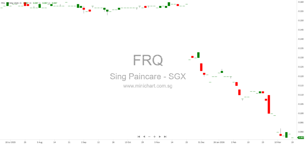 Singapore Paincare Holdings Monthly Update on Creditors’ Voluntary Winding-Up of Subsidiary DLS (March 2026)