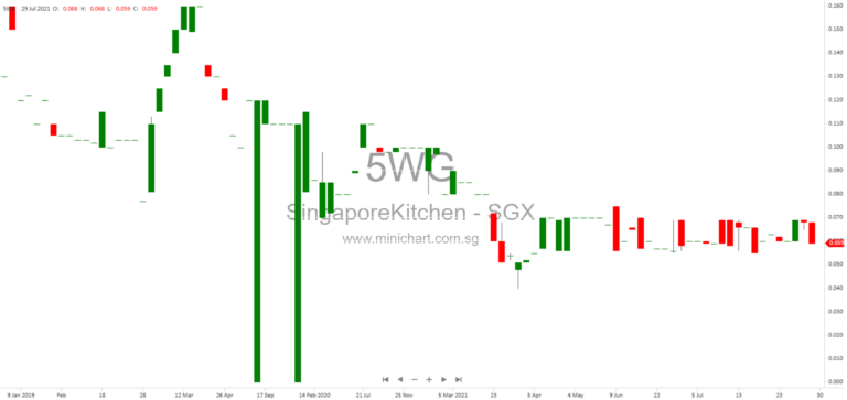 Singapore Kitchen Equipment Limited Provides March 2026 Operations and CAD Investigation Update