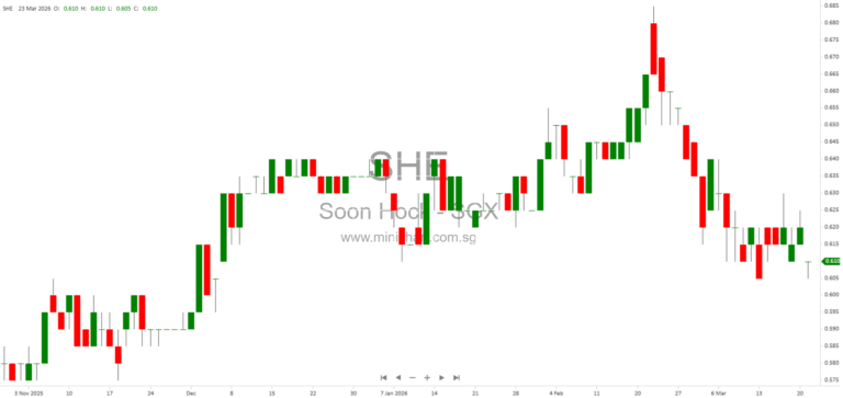 Soon Hock Enterprise Holding Limited Completes Sale of 8 Kaki Bukit Avenue 4 Property