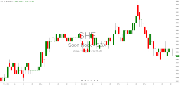 Soon Hock Enterprise Holding Awarded S$120.5 Million Tender for Kewalram House Redevelopment in Singapore